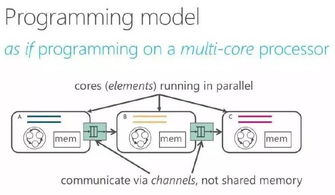 網絡技術的風向標 sigcomm 2016