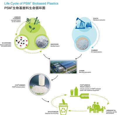 武漢華麗供應PSM可降解淀粉基塑料注塑原料HL-103 環保材料的革新與應用前景